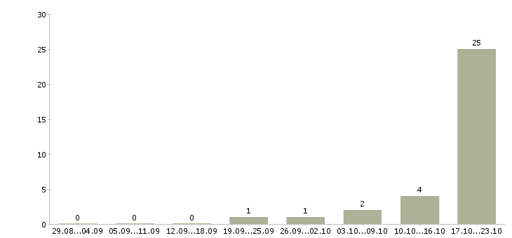 Работа менеджер по техническому обслуживанию в Владимире - Число вакансий в Владимире по специальности менеджер по техническому обслуживанию за 2 месяца