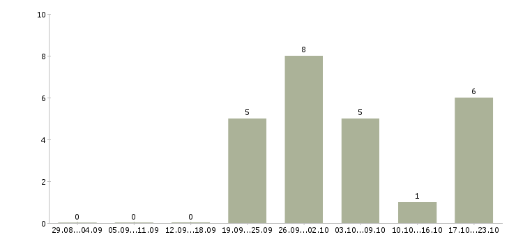 Работа международной компании требуются сотрудники в Волгограде - Число вакансий в Волгограде по специальности международной компании требуются сотрудники за 2 месяца