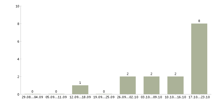 Работа специалист по связям с клиентами в Волжском - Число вакансий в Волжском по специальности специалист по связям с клиентами за 2 месяца