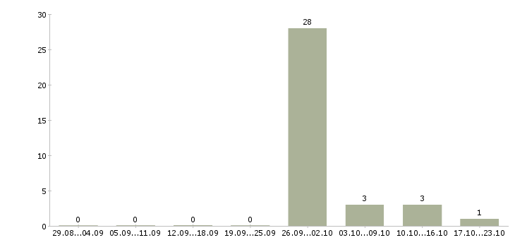 Работа рабочие на фабрику на вахту в Воронеже - Число вакансий в Воронеже по специальности рабочие на фабрику на вахту за 2 месяца