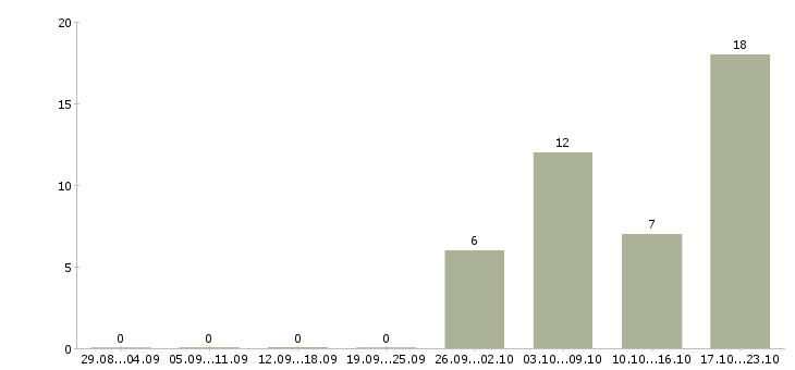 Работа менеджер по работе с документацией в Дзержинске - Число вакансий в Дзержинске по специальности менеджер по работе с документацией за 2 месяца