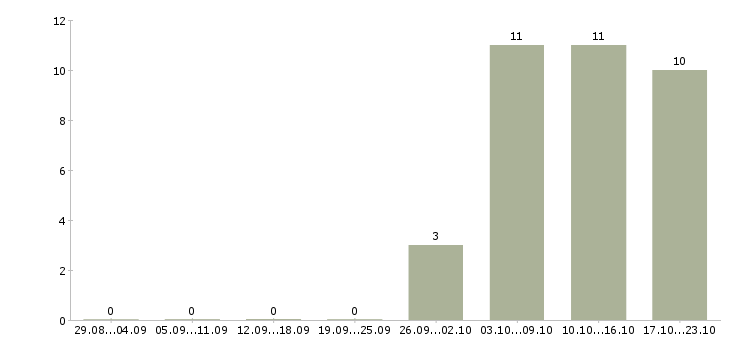 Работа ведущий менеджер группы продаж в Екатеринбурге - Число вакансий в Екатеринбурге по специальности ведущий менеджер группы продаж за 2 месяца
