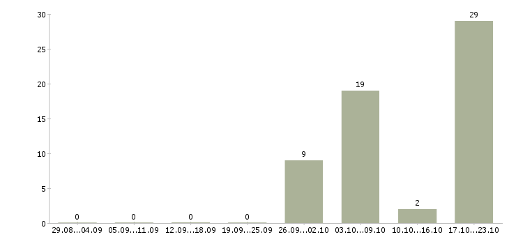Работа дополнительный заработок в сети в Екатеринбурге - Число вакансий в Екатеринбурге по специальности дополнительный заработок в сети за 2 месяца
