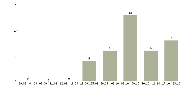 Работа информационный сотрудник удаленно в Екатеринбурге - Число вакансий в Екатеринбурге по специальности информационный сотрудник удаленно за 2 месяца