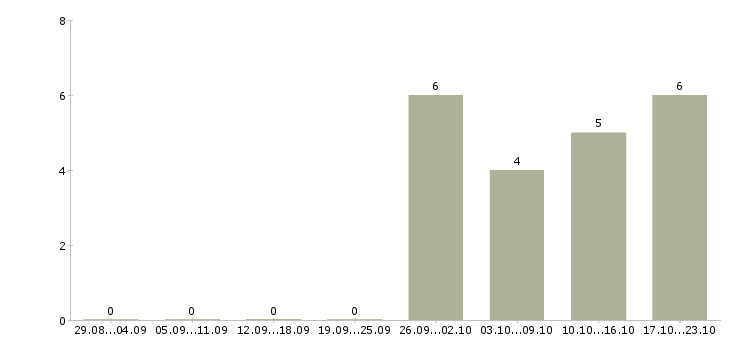 Работа специалист группы организации продаж в Екатеринбурге - Число вакансий в Екатеринбурге по специальности специалист группы организации продаж за 2 месяца