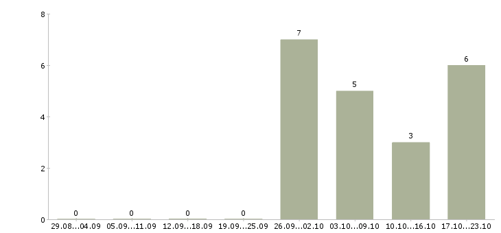 Работа специалист по заказам товара в Екатеринбурге - Число вакансий в Екатеринбурге по специальности специалист по заказам товара за 2 месяца