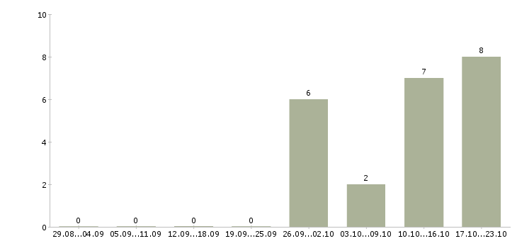 Работа разнорабочий на склад товаров в Иваново - Число вакансий в Иваново по специальности разнорабочий на склад товаров за 2 месяца