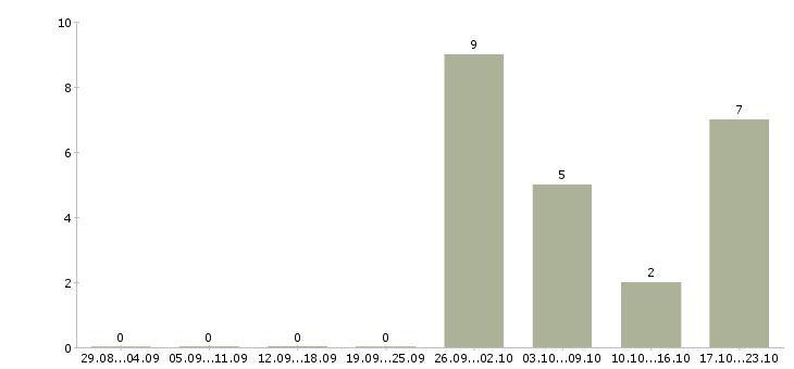 Работа специалист по приему заказов в Иваново - Число вакансий в Иваново по специальности специалист по приему заказов за 2 месяца