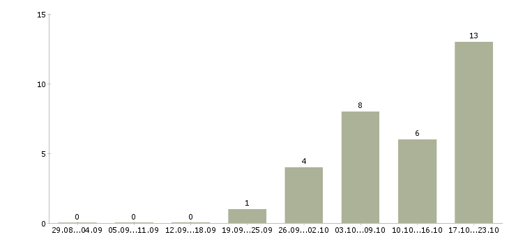 Работа ведущий консультант по продажам в Иркутске - Число вакансий в Иркутске по специальности ведущий консультант по продажам за 2 месяца