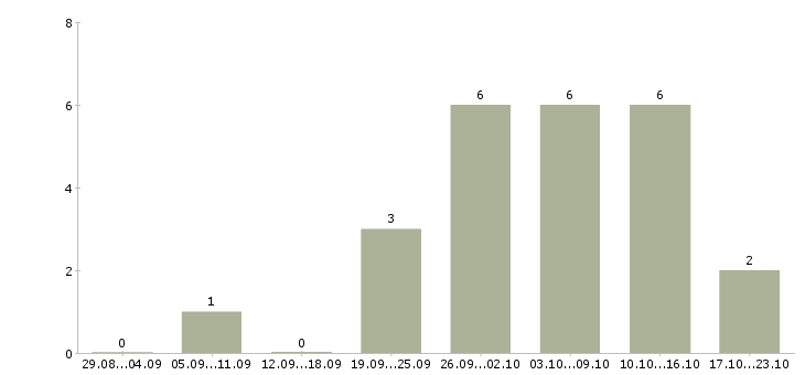 Работа менеджер по интернет продвижению в Калининграде - Число вакансий в Калининграде по специальности менеджер по интернет продвижению за 2 месяца