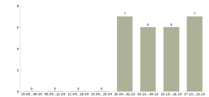 Работа менеджер по продажам федеральная компания в Кемерово - Число вакансий в Кемерово по специальности менеджер по продажам федеральная компания за 2 месяца