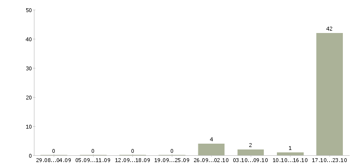 Работа менеджер по обслуживанию юридических лиц в Краснодаре - Число вакансий в Краснодаре по специальности менеджер по обслуживанию юридических лиц за 2 месяца