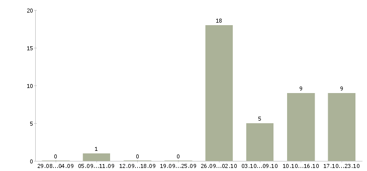Работа начальник отдела организации продаж в Краснодаре - Число вакансий в Краснодаре по специальности начальник отдела организации продаж за 2 месяца