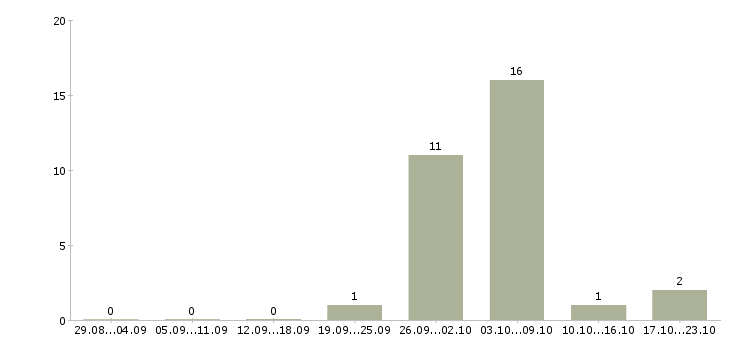 Работа специалист по урегулированию задолженности в Краснодаре - Число вакансий в Краснодаре по специальности специалист по урегулированию задолженности за 2 месяца