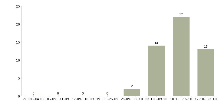 Работа предлагаю официальную работу из дома в Красноярске - Число вакансий в Красноярске по специальности предлагаю официальную работу из дома за 2 месяца