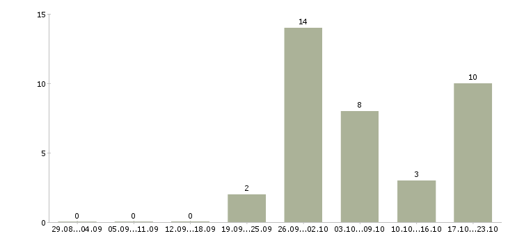 Работа информационный менеджер на дому в Курске - Число вакансий в Курске по специальности информационный менеджер на дому за 2 месяца
