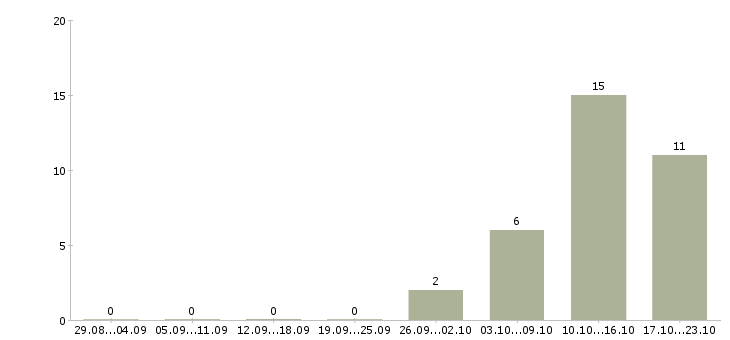 Работа специалист по интернет проектам в Курске - Число вакансий в Курске по специальности специалист по интернет проектам за 2 месяца