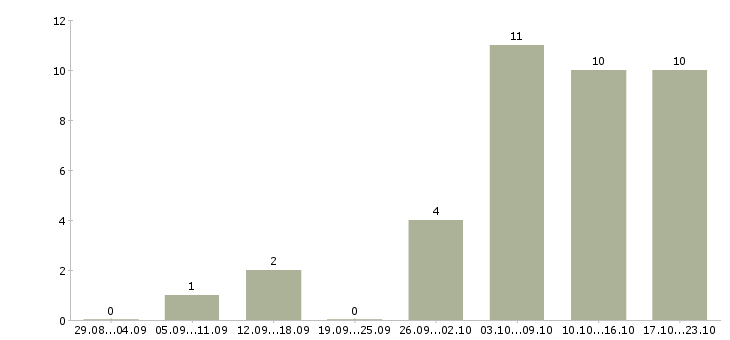 Работа менеджер пк удаленно в Липецке - Число вакансий в Липецке по специальности менеджер пк удаленно за 2 месяца