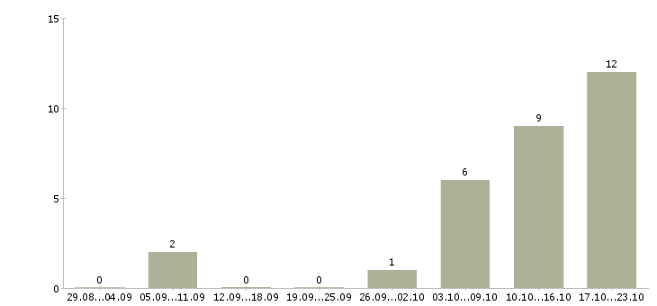 Работа каменщики на черновую кладку кирпича в Москве - Число вакансий в Москве по специальности каменщики на черновую кладку кирпича за 2 месяца