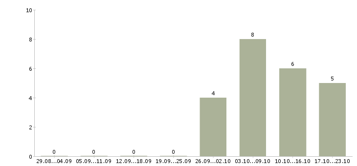 Работа менеджер по продажам лизинговых услуг в Москве - Число вакансий в Москве по специальности менеджер по продажам лизинговых услуг за 2 месяца