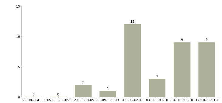 Работа менеджер по продажам телекоммуникационного оборудования в Москве - Число вакансий в Москве по специальности менеджер по продажам телекоммуникационного оборудования за 2 месяца