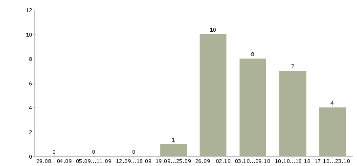 Работа начальник участка на строительную площадку в Москве - Число вакансий в Москве по специальности начальник участка на строительную площадку за 2 месяца