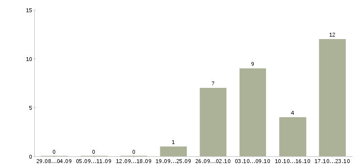Работа ведущий менеджер группы продаж в Новосибирске - Число вакансий в Новосибирске по специальности ведущий менеджер группы продаж за 2 месяца