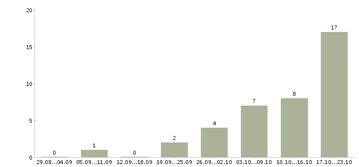 Работа помощник для работы в интернете в Новосибирске - Число вакансий в Новосибирске по специальности помощник для работы в интернете за 2 месяца
