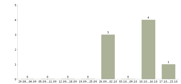 Работа продавец в магазин детских товаров в Оренбурге - Число вакансий в Оренбурге по специальности продавец в магазин детских товаров за 2 месяца