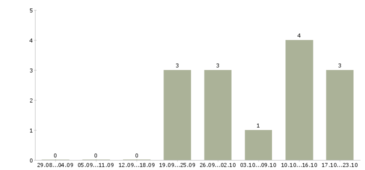 Работа управлящий магазином в Оренбурге - Число вакансий в Оренбурге по специальности управлящий магазином за 2 месяца