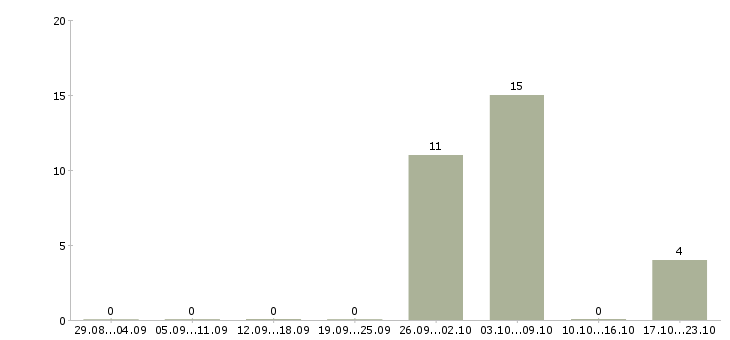 Работа сотрудник в офис склад в Орле - Число вакансий в Орле по специальности сотрудник в офис склад за 2 месяца
