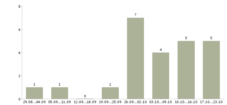 Работа помощник по работе с клиентами в Пензе - Число вакансий в Пензе по специальности помощник по работе с клиентами за 2 месяца