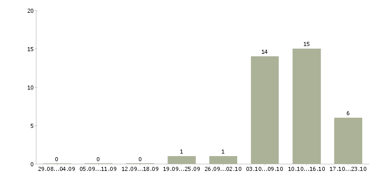 Работа комплектовщик по накладной в Рязани - Число вакансий в Рязани по специальности комплектовщик по накладной за 2 месяца