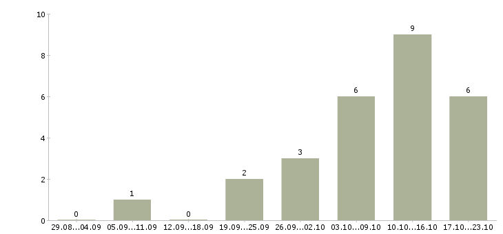 Работа менеджер по продажам b2b услуг в Самаре - Число вакансий в Самаре по специальности менеджер по продажам b2b услуг за 2 месяца