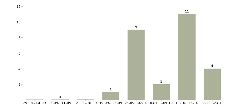Работа менеджер по строительным организациям в Самаре - Число вакансий в Самаре по специальности менеджер по строительным организациям за 2 месяца