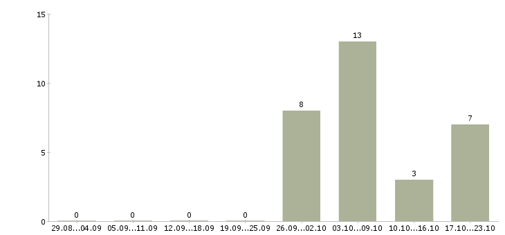 Работа продавец консультант в розничную сеть в Самаре - Число вакансий в Самаре по специальности продавец консультант в розничную сеть за 2 месяца