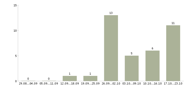 Работа специалист по проектной работе в Самаре - Число вакансий в Самаре по специальности специалист по проектной работе за 2 месяца
