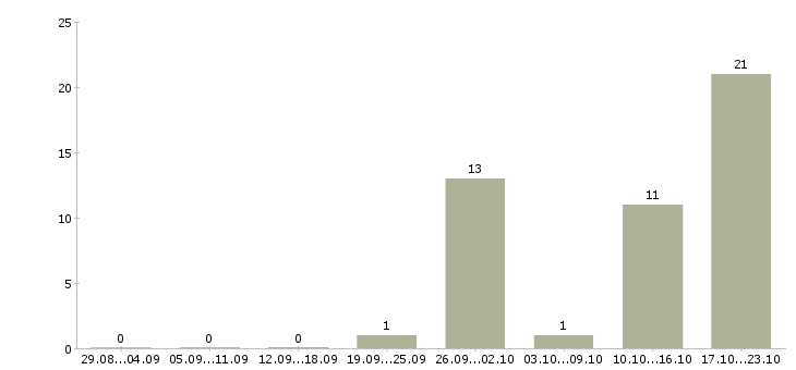 Работа приглашаем на работу в интернете в Серпухове - Число вакансий в Серпухове по специальности приглашаем на работу в интернете за 2 месяца