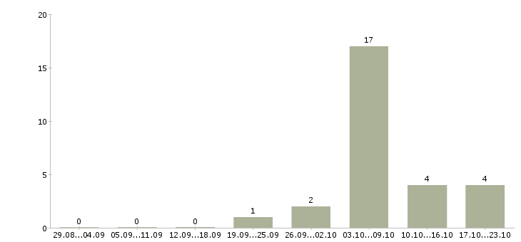Работа комплектовщик по накладной в Ставрополе - Число вакансий в Ставрополе по специальности комплектовщик по накладной за 2 месяца