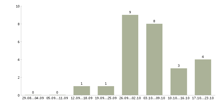 Работа менеджер в офис на дому в Ставрополе - Число вакансий в Ставрополе по специальности менеджер в офис на дому за 2 месяца