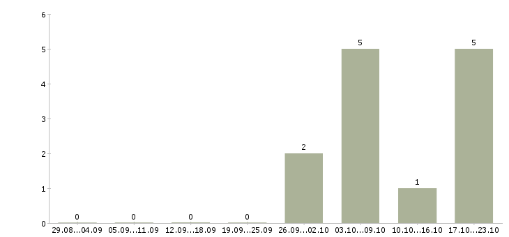 Работа приглашаем на работу в интернет в Сыктывкаре - Число вакансий в Сыктывкаре по специальности приглашаем на работу в интернет за 2 месяца