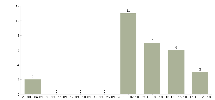 Работа менеджер пк удаленно в Тамбове - Число вакансий в Тамбове по специальности менеджер пк удаленно за 2 месяца