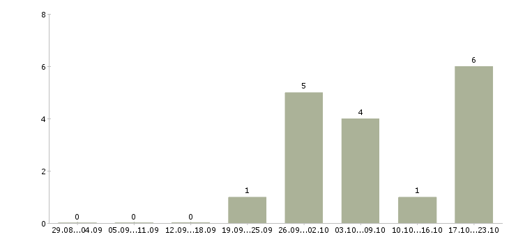 Работа инженер строительного контроля качества в Тюмени - Число вакансий в Тюмени по специальности инженер строительного контроля качества за 2 месяца