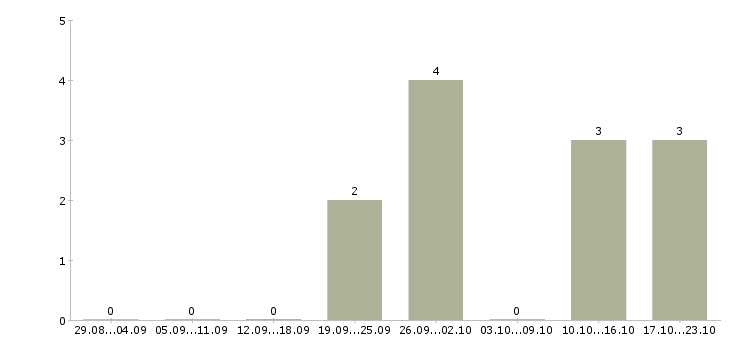 Работа менеджер по клиентским проектам в Тюмени - Число вакансий в Тюмени по специальности менеджер по клиентским проектам за 2 месяца
