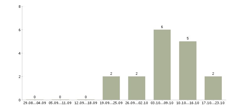Работа менеджер по привлечению партнеров в Тюмени - Число вакансий в Тюмени по специальности менеджер по привлечению партнеров за 2 месяца