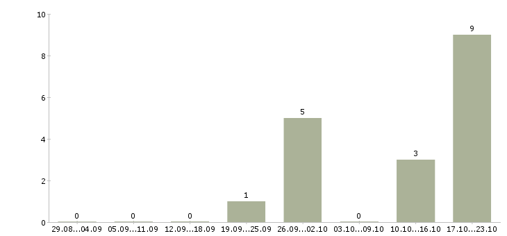 Работа клиентский менеджер крупнейшего бизнеса в Уфе - Число вакансий в Уфе по специальности клиентский менеджер крупнейшего бизнеса за 2 месяца