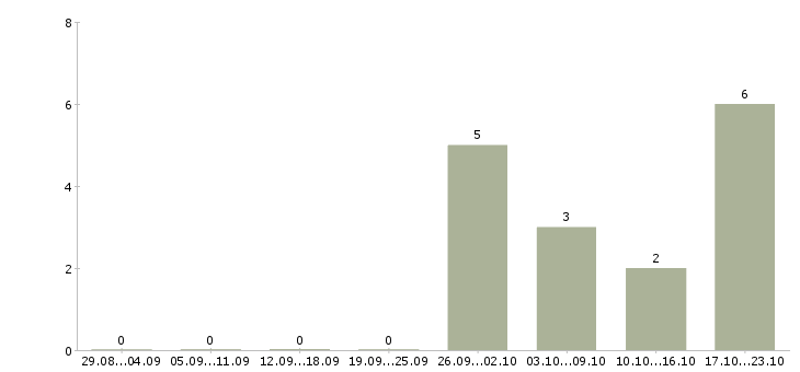Работа менеджер по продажам бизнес тренингов в Хабаровске - Число вакансий в Хабаровске по специальности менеджер по продажам бизнес тренингов за 2 месяца