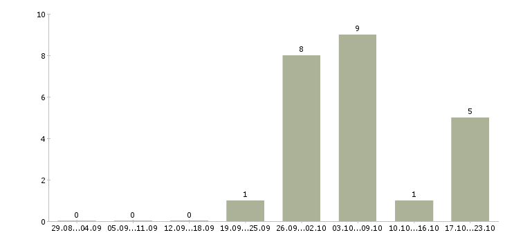Работа менеджер по сопровождению проектов в Челябинске - Число вакансий в Челябинске по специальности менеджер по сопровождению проектов за 2 месяца