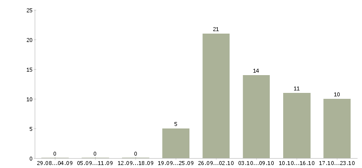 Работа дома на компьютере удаленно в Ярославле - Число вакансий в Ярославле по специальности дома на компьютере удаленно за 2 месяца