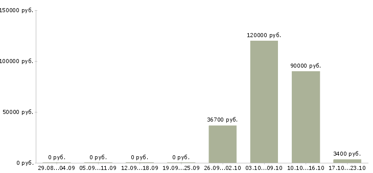 Вакансии senior php разработчик в Москве - Медиана зарплат senior php разработчик в Москве за 2 месяца